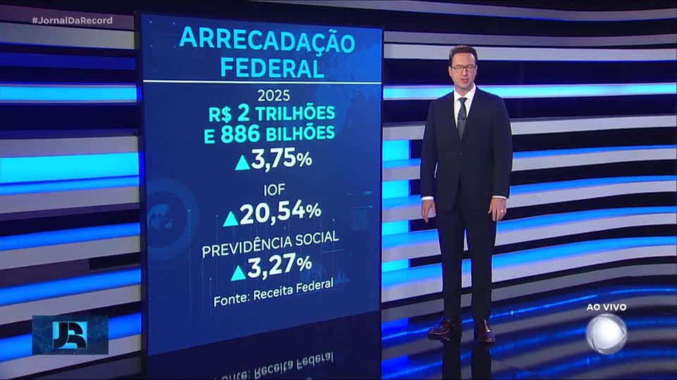 Arrecadação federal bate recorde em 2025 e registra melhor resultado em 31 anos