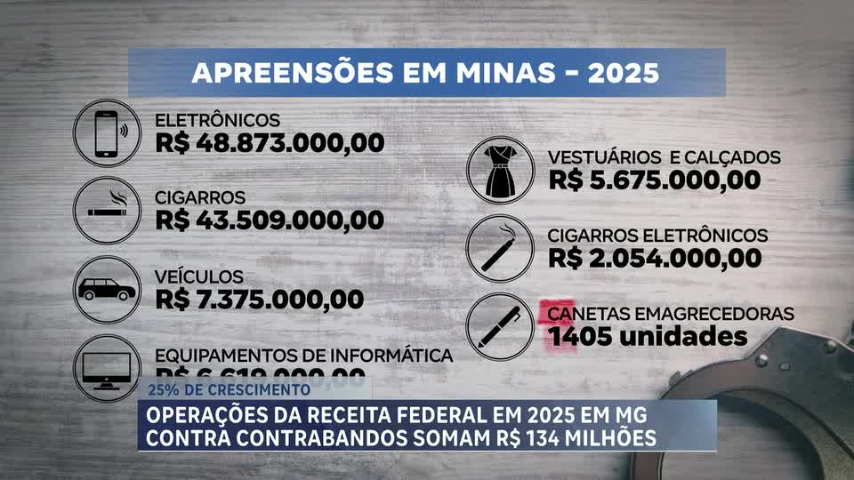 Apreensões da Receita Federal em Minas atingem R$ 134 milhões em 2025