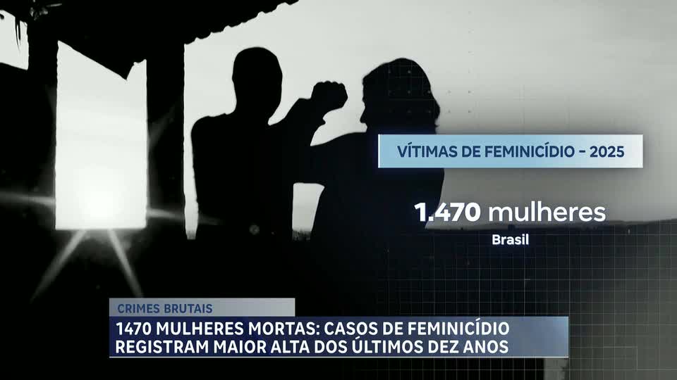 Casos de feminicídio registram maior alta dos últimos dez anos