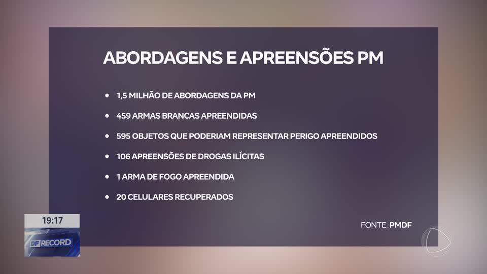 Carnaval no DF: dados da polícia apontam redução no número de ocorrências neste ano