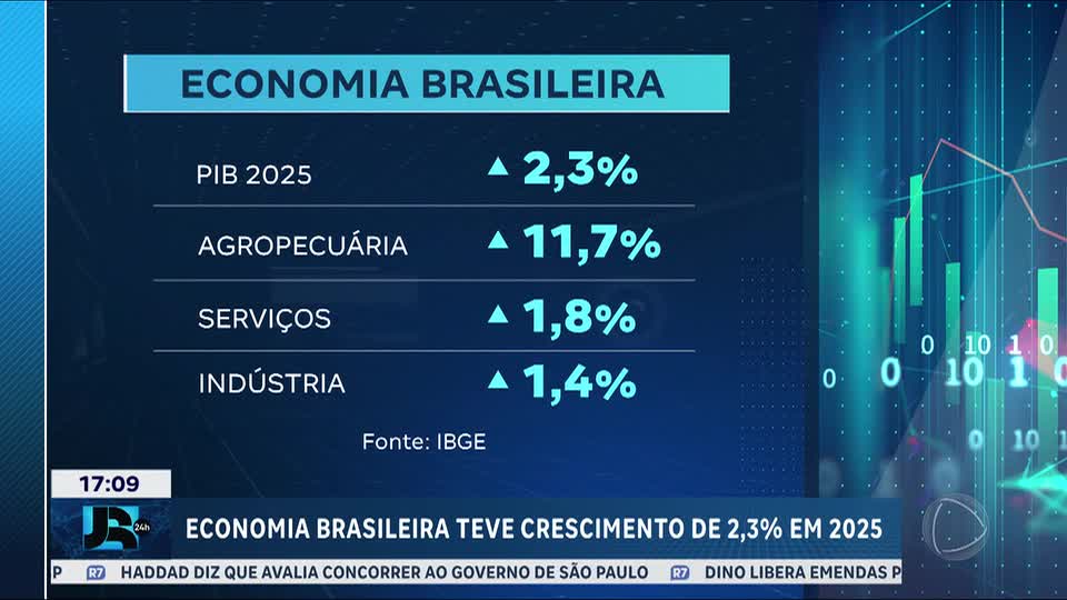 Economia brasileira cresce mais de 2% em 2025, impulsionada pelo agronegócio