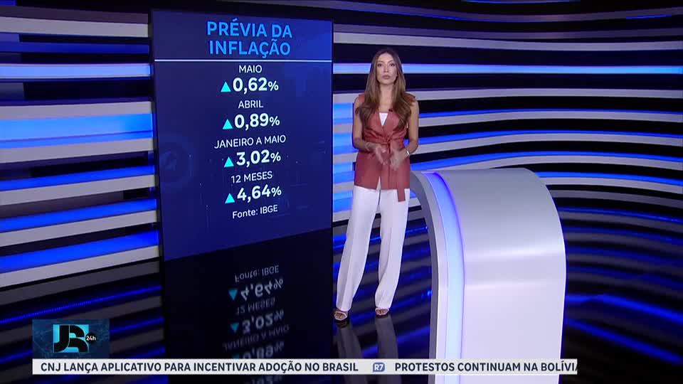 Prévia da inflação desacelera em maio e fica em 0,62%