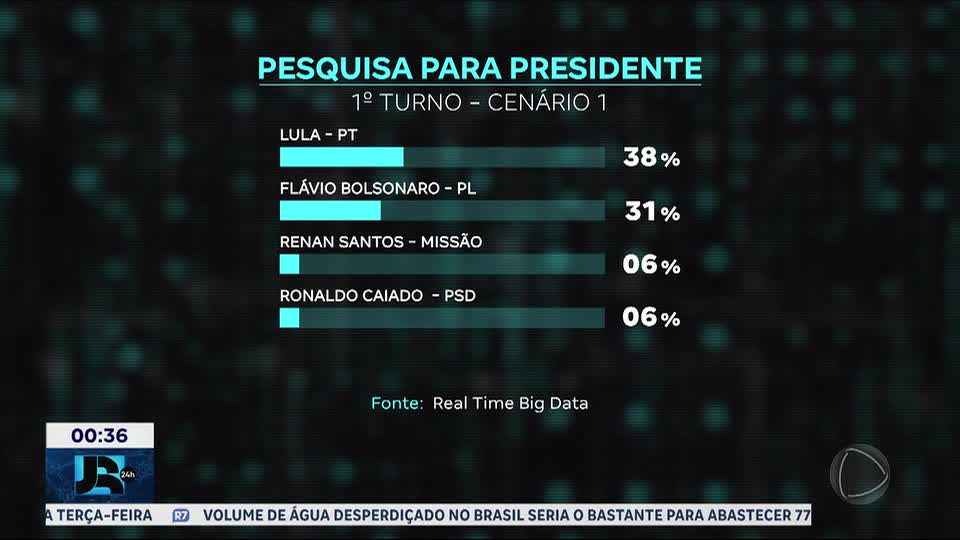 Instituto Real Time Big Data divulga pesquisa de intenções de voto para presidente da República