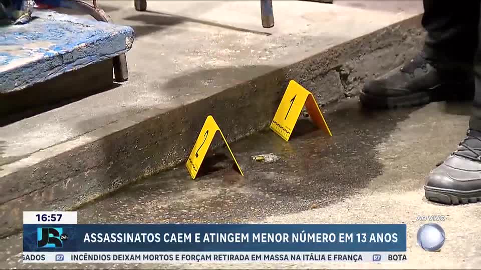Assassinatos caem e atingem menor número em 13 anos