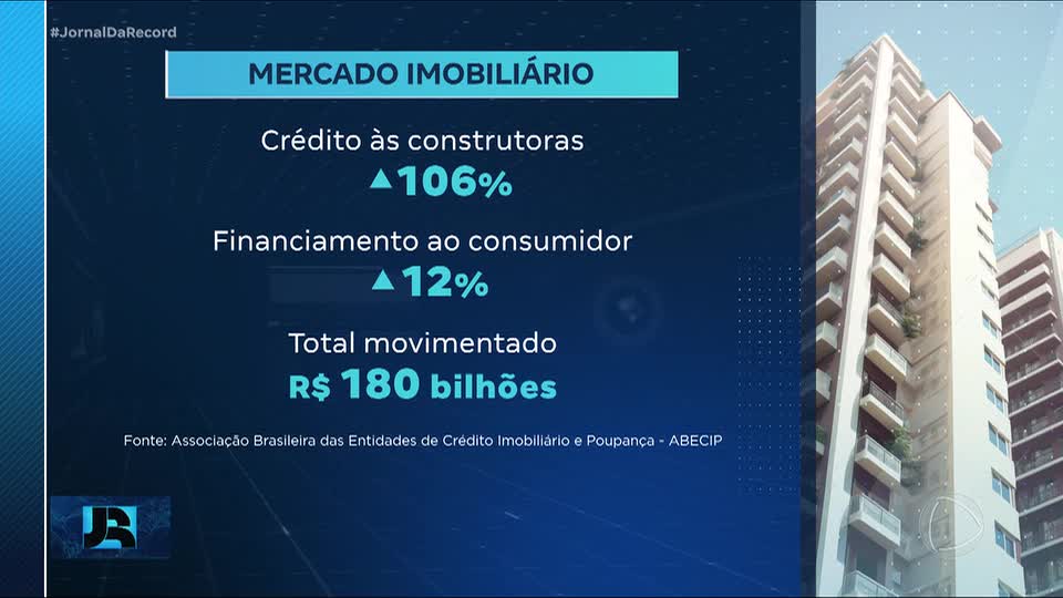 Financiamento imobiliário surpreende e cresce 23% no primeiro semestre de 2026