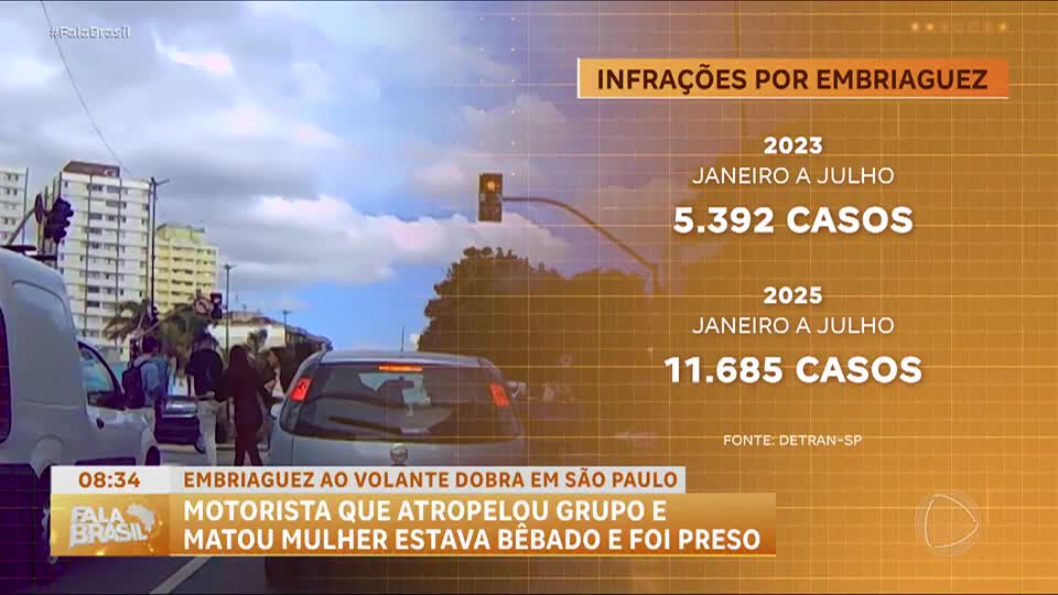 Detran-SP registra mais de 11 mil infrações por embriaguez ao volante em 2025