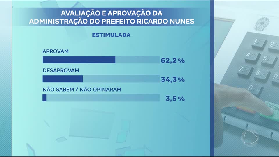 Gestão de Ricardo Nunes é avaliada por moradores de São Paulo em nova pesquisa