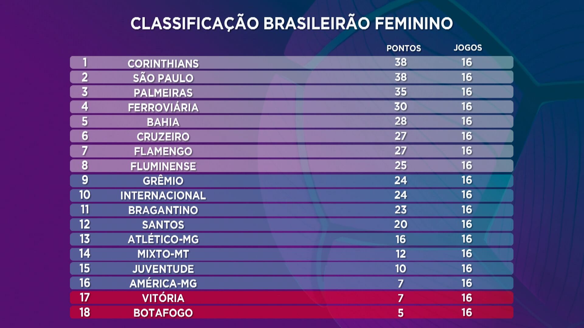 Confira a classificação do Campeonato Brasileiro Feminino após a 16ª rodada
