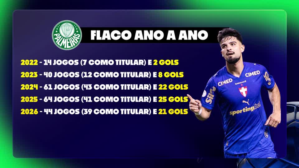 Principal jogador do futebol brasileiro? Flaco López marca dois e garante vitória do Verdão