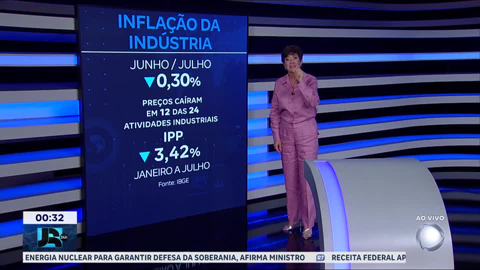 Índice de preços ao produtor cai 0,30% em julho em comparação ao mês anterior