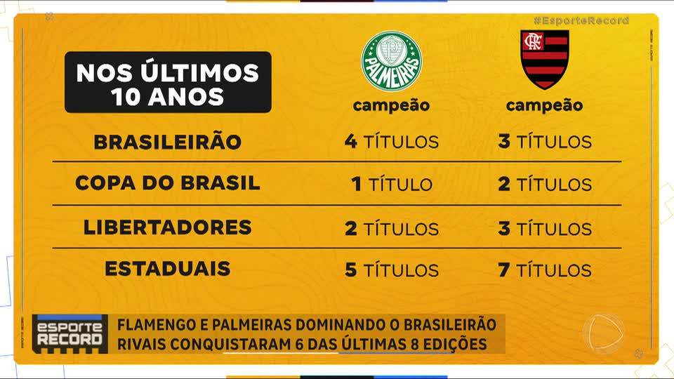 Quais os segredos de Flamengo e Palmeiras e como rivais podem evitar 'espanholização'