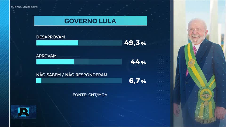 Gestão do governo Lula é desaprovada por quase metade dos eleitores brasileiros, aponta pesquisa