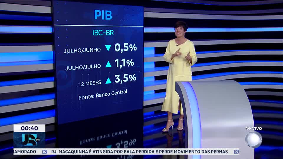 Prévia do PIB recua 0,5% em julho e engata terceira queda seguida