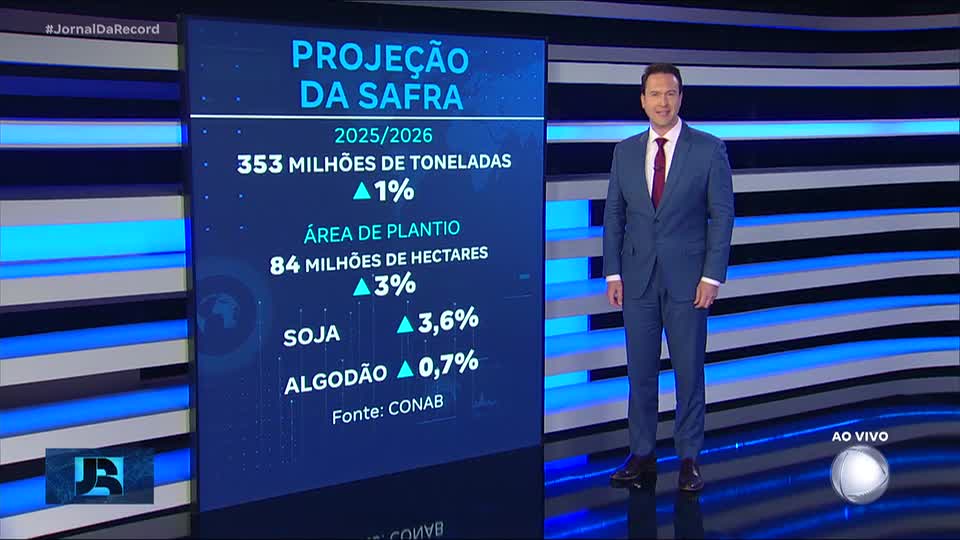 Conab estima que produção de grãos vai passar de 353 milhões de toneladas na safra 2025/2026