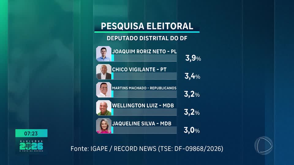 Pesquisa Igape: Joaquim Roriz Neto lidera pesquisa com 3,9% das intenções de voto