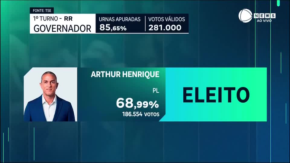 Arthur Henrique (PL) é eleito governador de Roraima no primeiro turno
