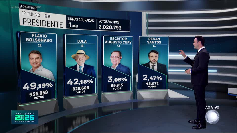 Flávio Bolsonaro aparece à frente de Lula nas primeiras parciais da apuração para presidente