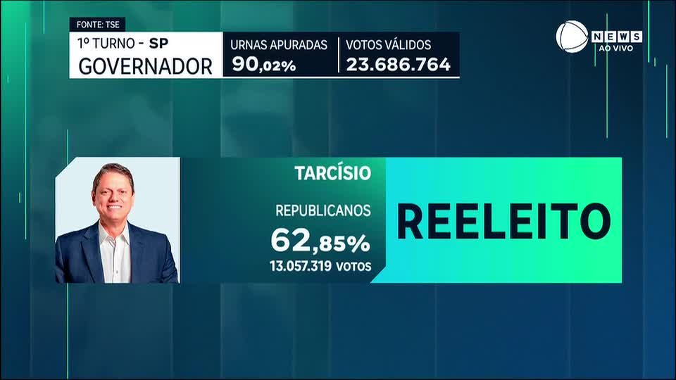Tarcísio de Freitas (Republicanos) é reeleito governador de São Paulo