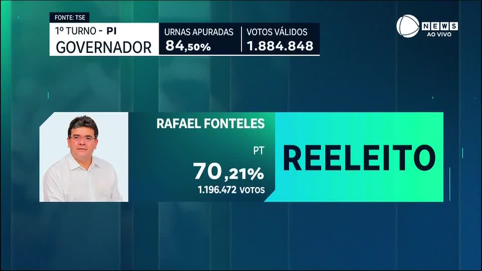 Rafael Fonteles (PT) é reeleito governador do Piauí