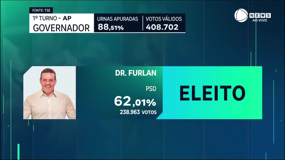 Dr. Furlan (PSD) é eleito governador do Amapá e impõe derrota a Alcolumbre