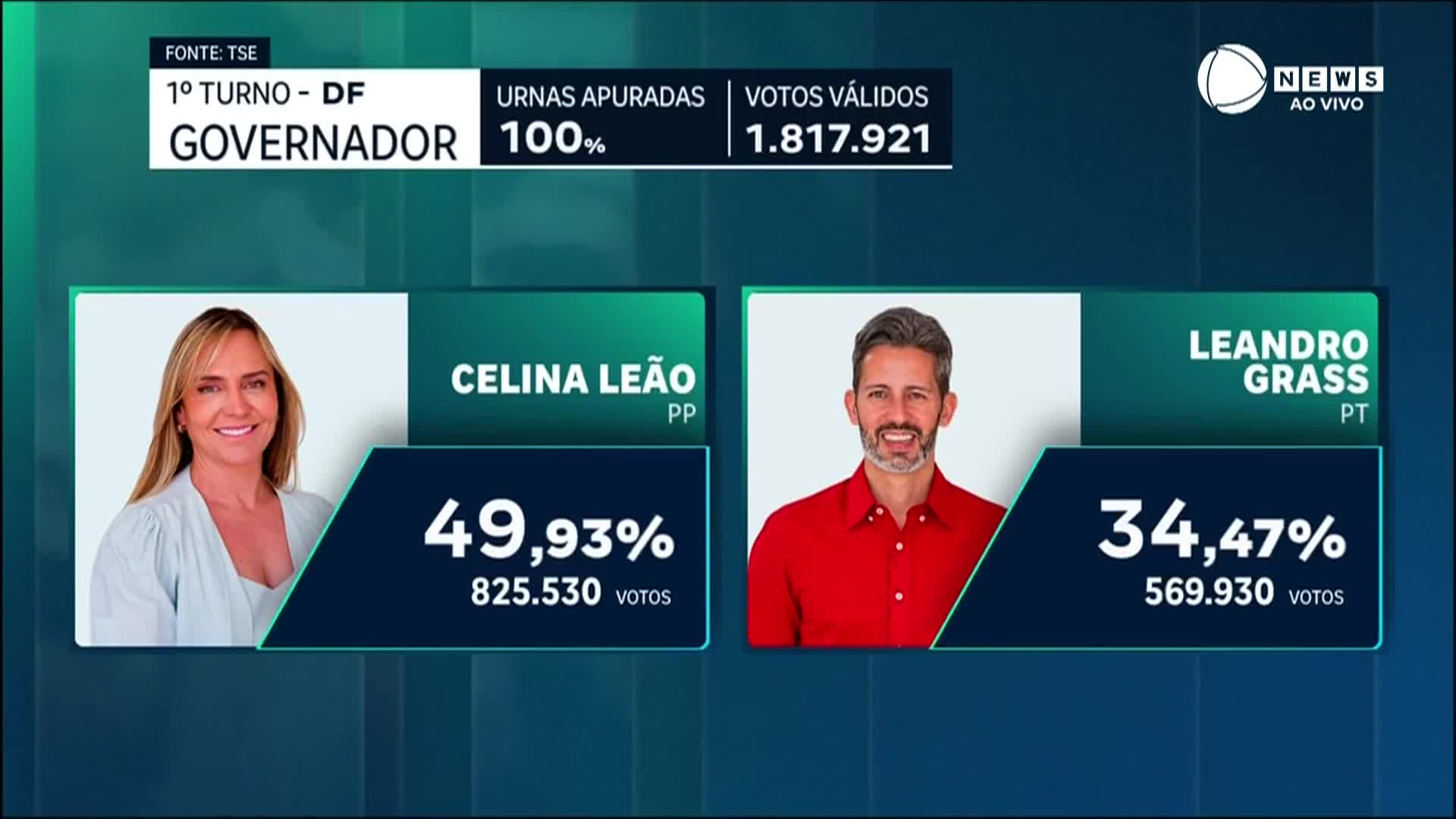 Celina Leão (PP) e Leandro Grass (PT) disputam segundo turno para governador do Distrito Federal