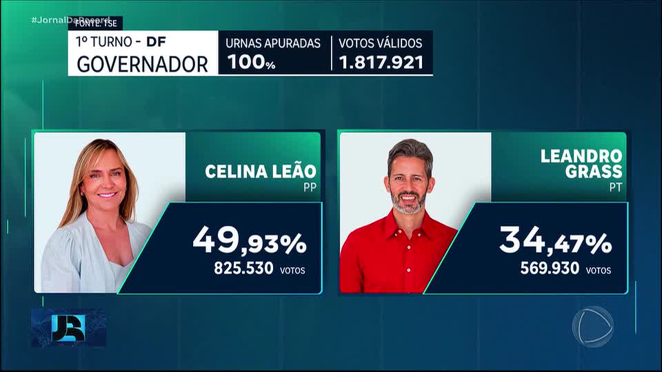 Candidata Celina Leão, do PP, e Leandro Grass, do PT, vão disputar 2º turno para governador no DF
