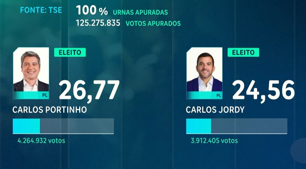 Eleições 2026: PL elege dois senadores e preenche cadeiras destinadas ao Rio de Janeiro