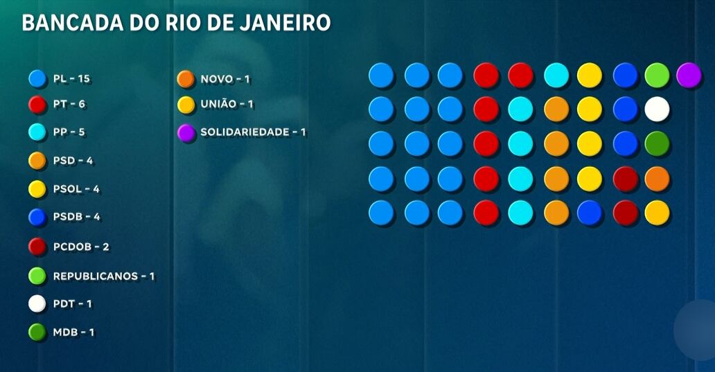 Eleições 2026: RJ elege 46 novos deputados federais para a Câmara dos Deputados