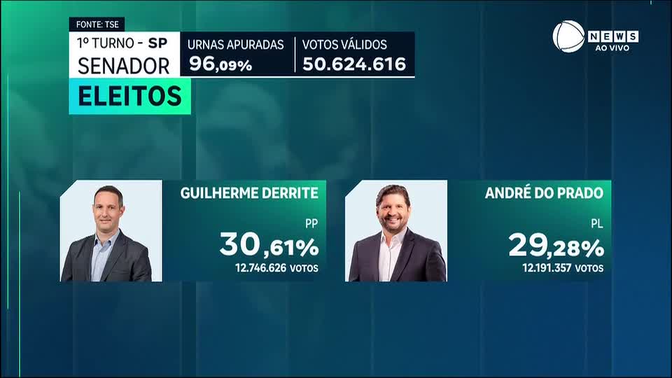 Guilherme Derrite (PP) e André do Prado (PL) são eleitos senadores por São Paulo