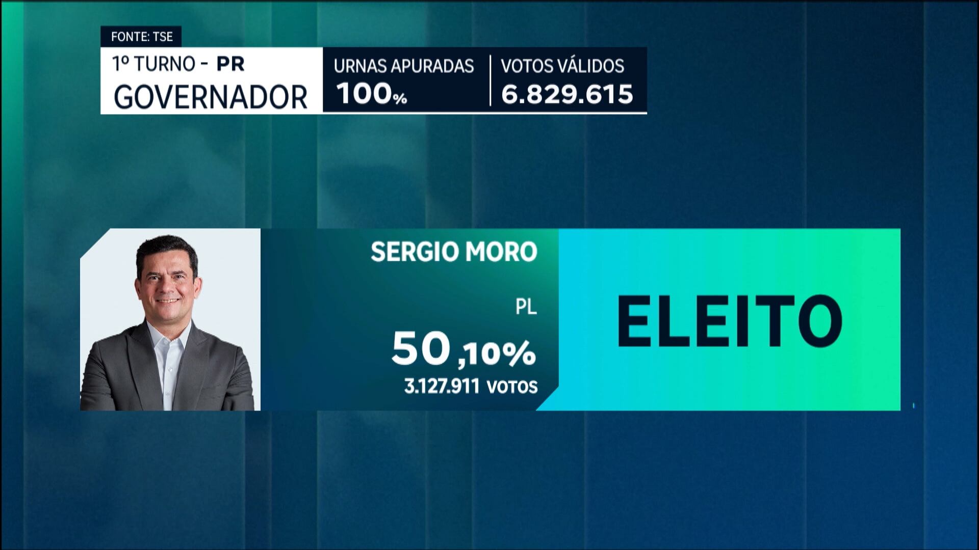 Análise: vitória de Moro no Paraná se deu por proposta de continuidade do governo de Ratinho Junior