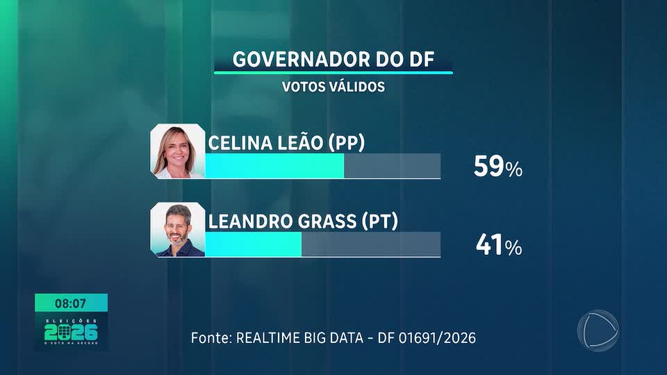 Eleições 2026: pesquisa mostra intenção de voto válido para o Governo do DF