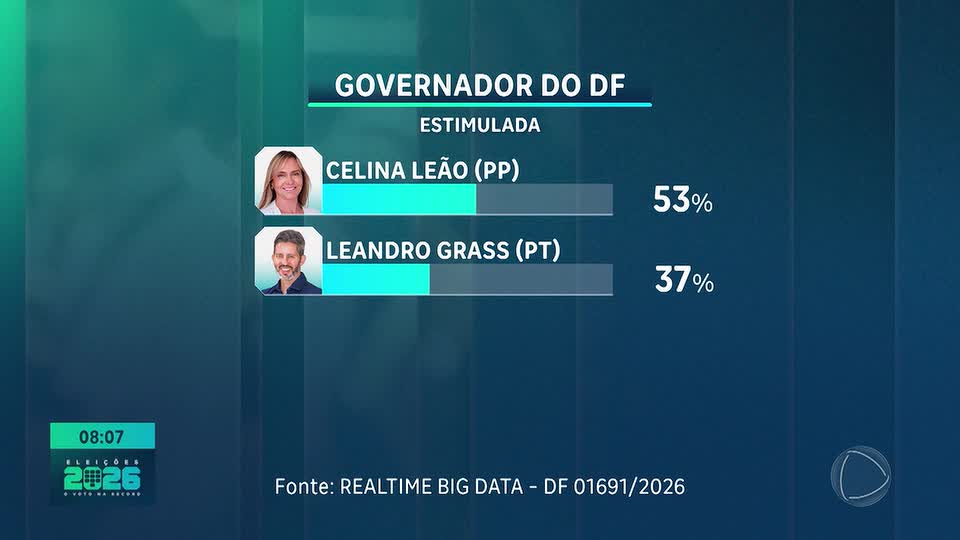 Eleições 2026: intenção de votos para governo do Distrito Federal