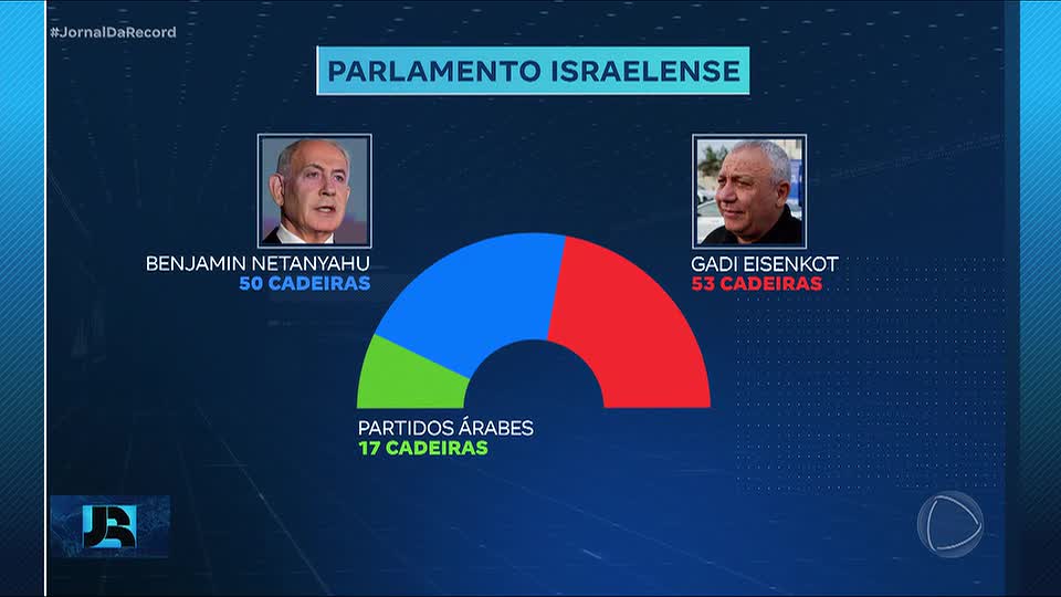 Eleição que vai definir próximo primeiro-ministro de Israel é encerrada; apuração deve demorar dias