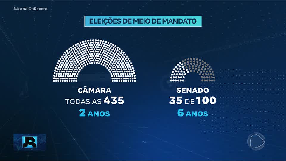 Eleições de meio de mandato nos EUA podem mudar forças no Congresso e desafiar governo de Trump