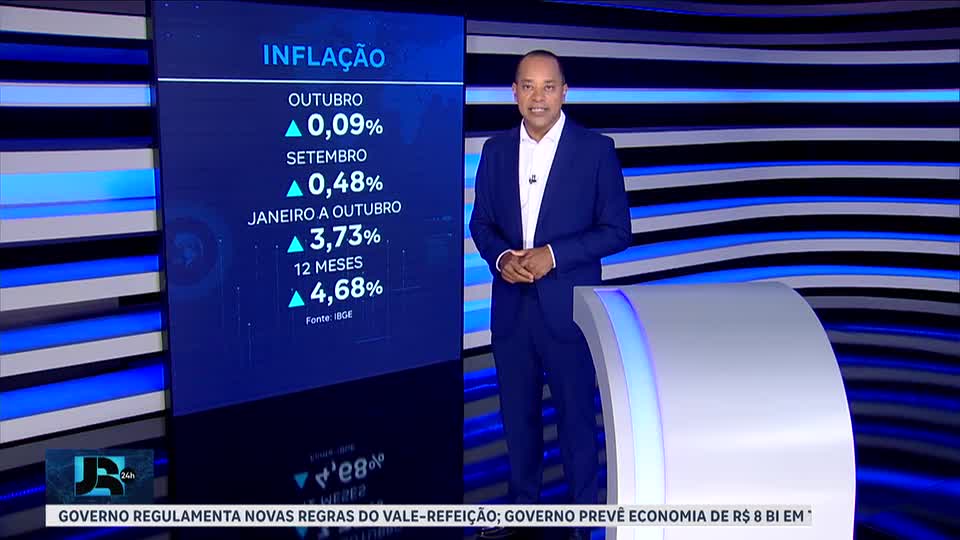 Inflação desacelera em outubro e tem redução de 0,39 ponto percentual em relação a setembro