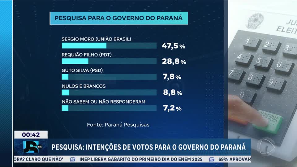 Levantamento mostra intenções de voto para o governo do Paraná