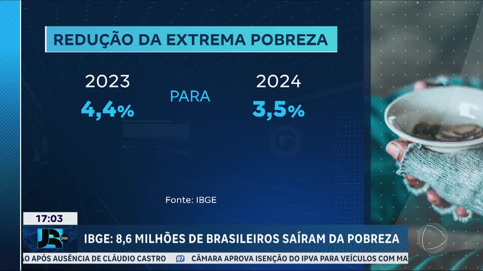 Brasil registra o nível mais baixo de pobreza desde 2012