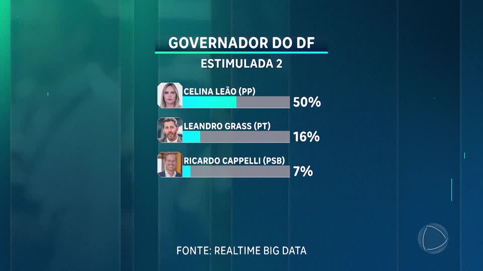 Celina Leão e Michelle Bolsonaro lideram corrida eleitoral no DF, aponta Real Time Big Data