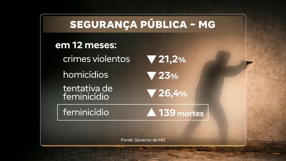 Governo de Minas apresenta balanço das ações de segurança pública no estado em 2025