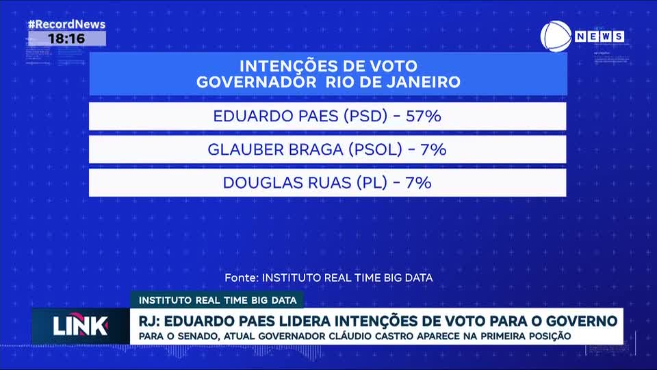 Pesquisa revela intenções de voto para eleições de 2026 no Rio de Janeiro