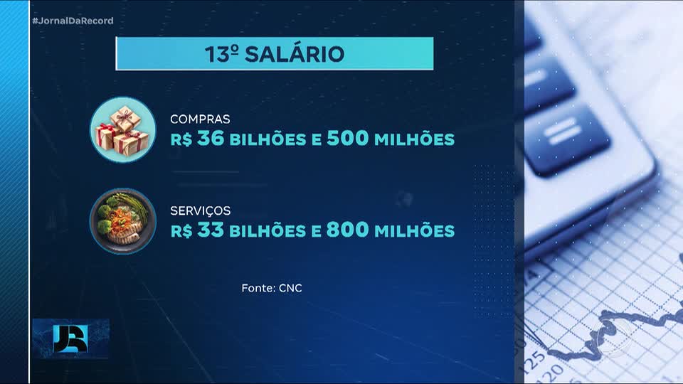Mais de 95 milhões de brasileiros já receberam a segunda parcela do 13º salário na conta